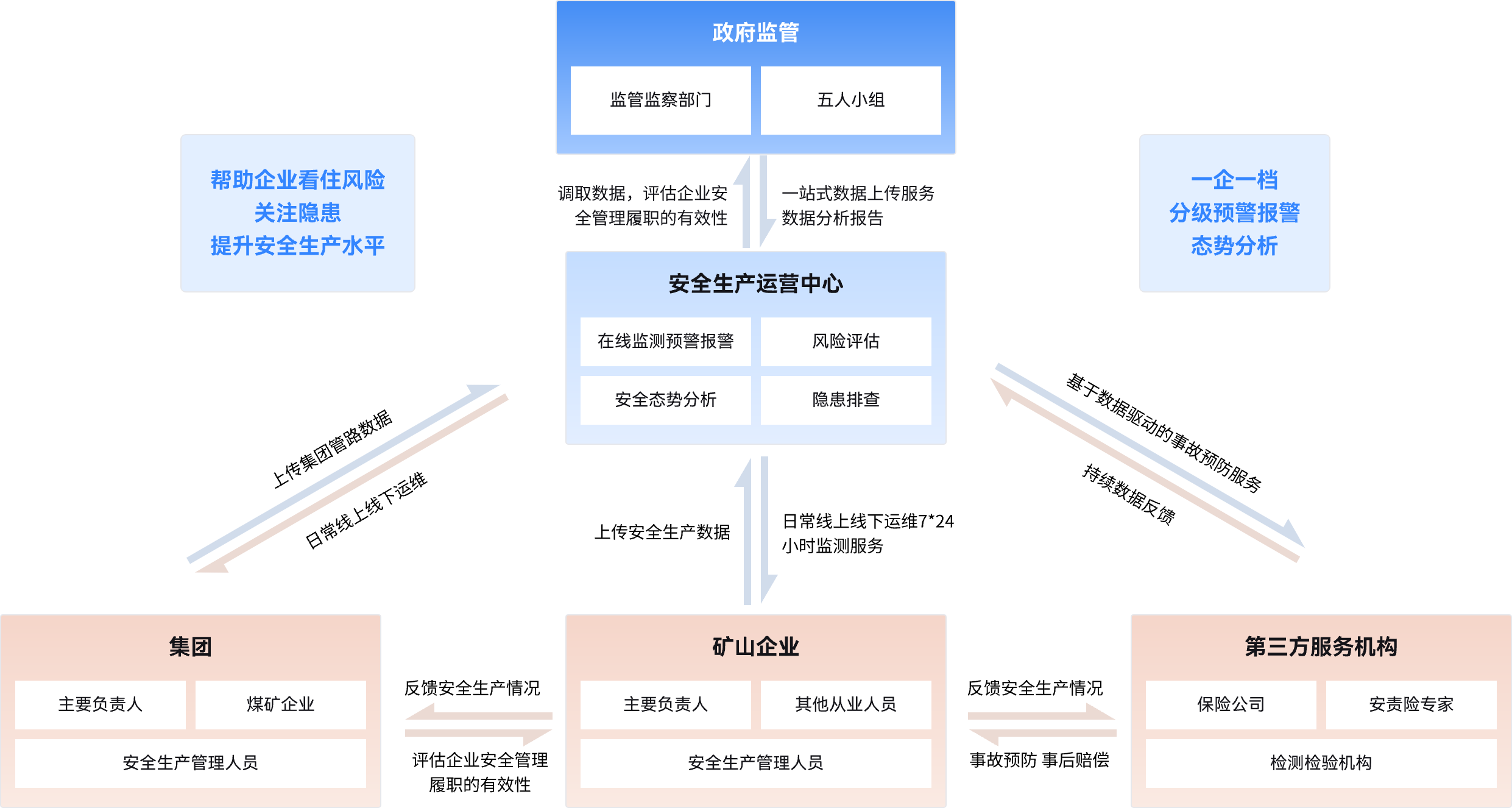 矿山安全监测,监测结构